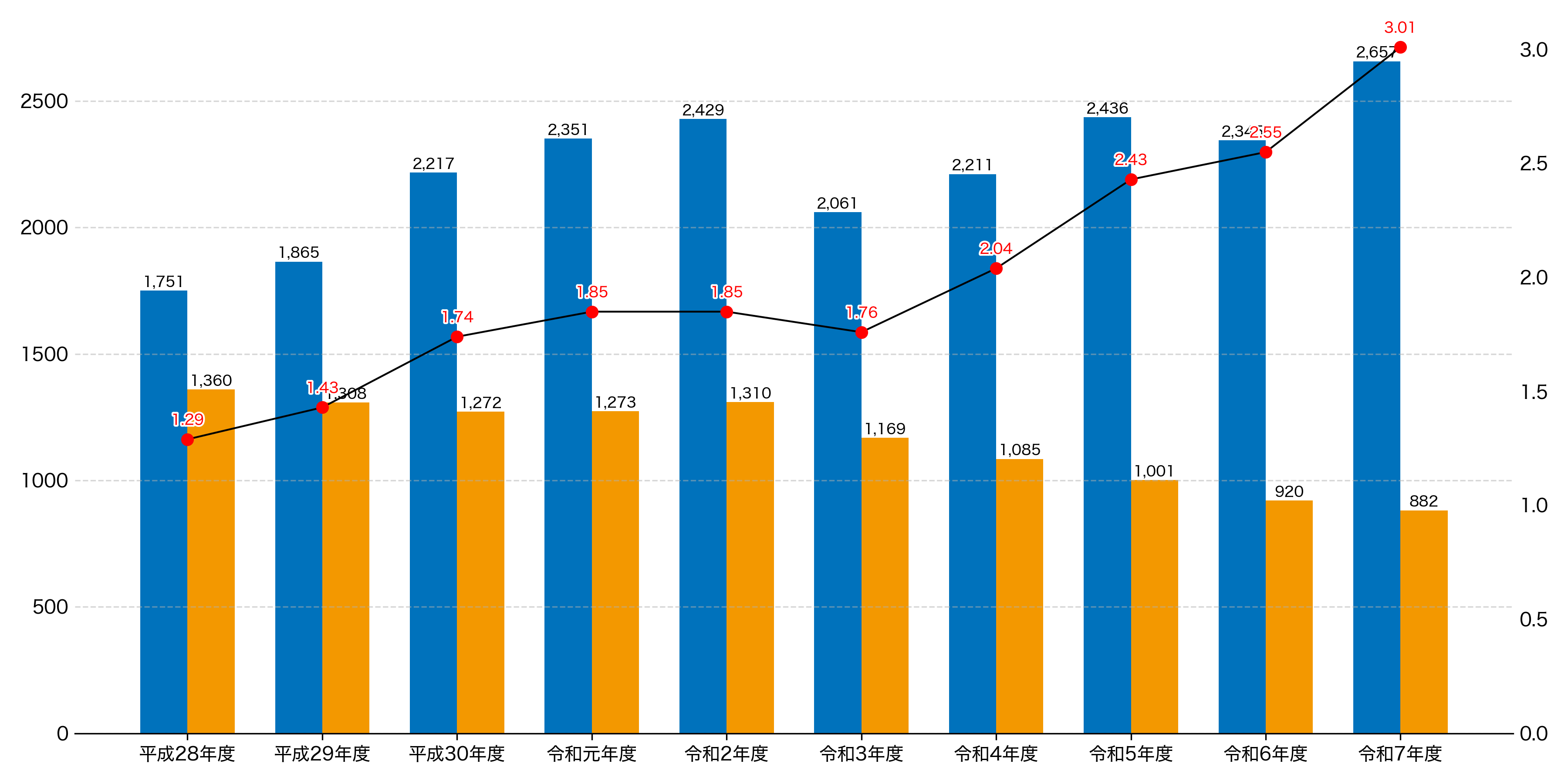 奈良県高卒者の求人・求職・求人倍率の推移