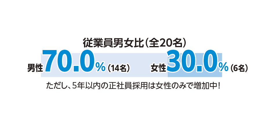 ウイングはこんな会社です！